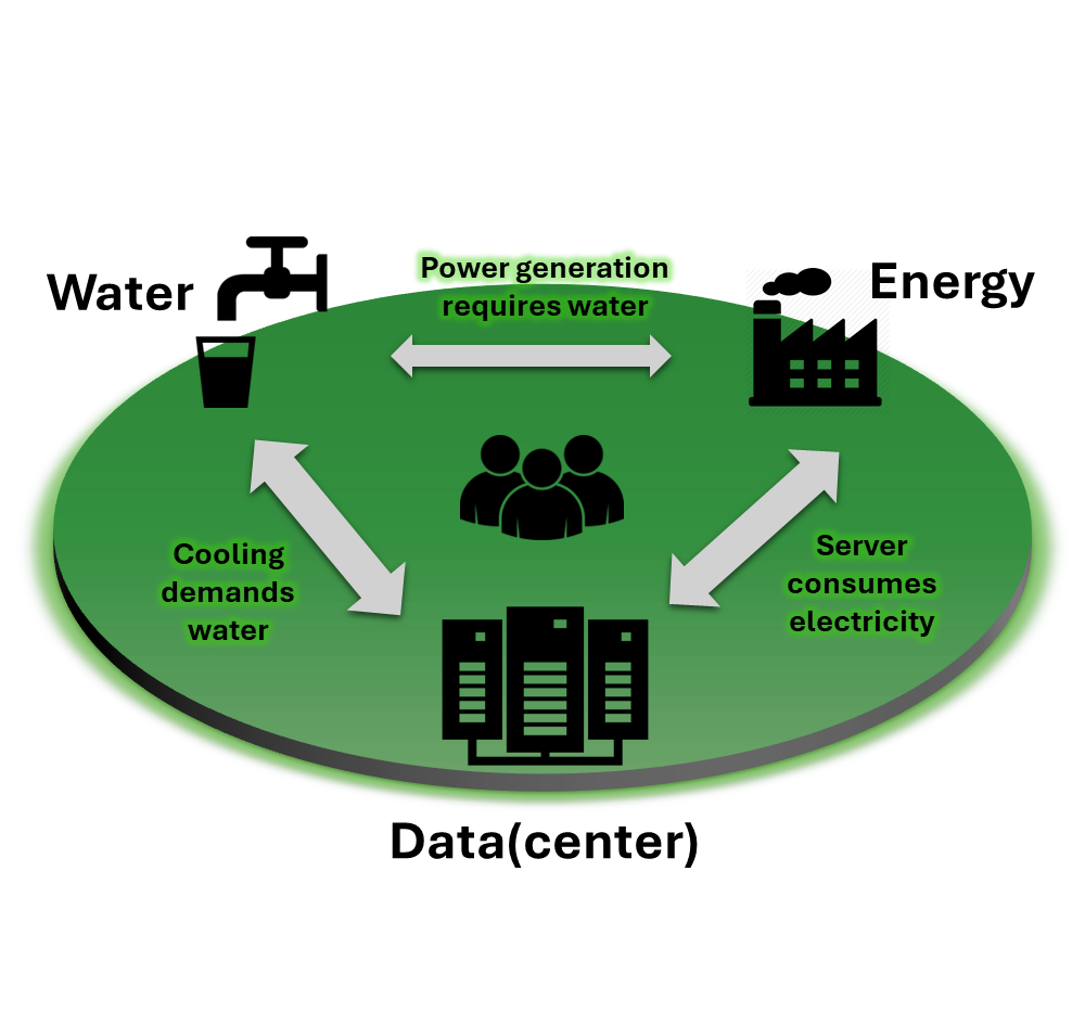 water-energy-data nexus