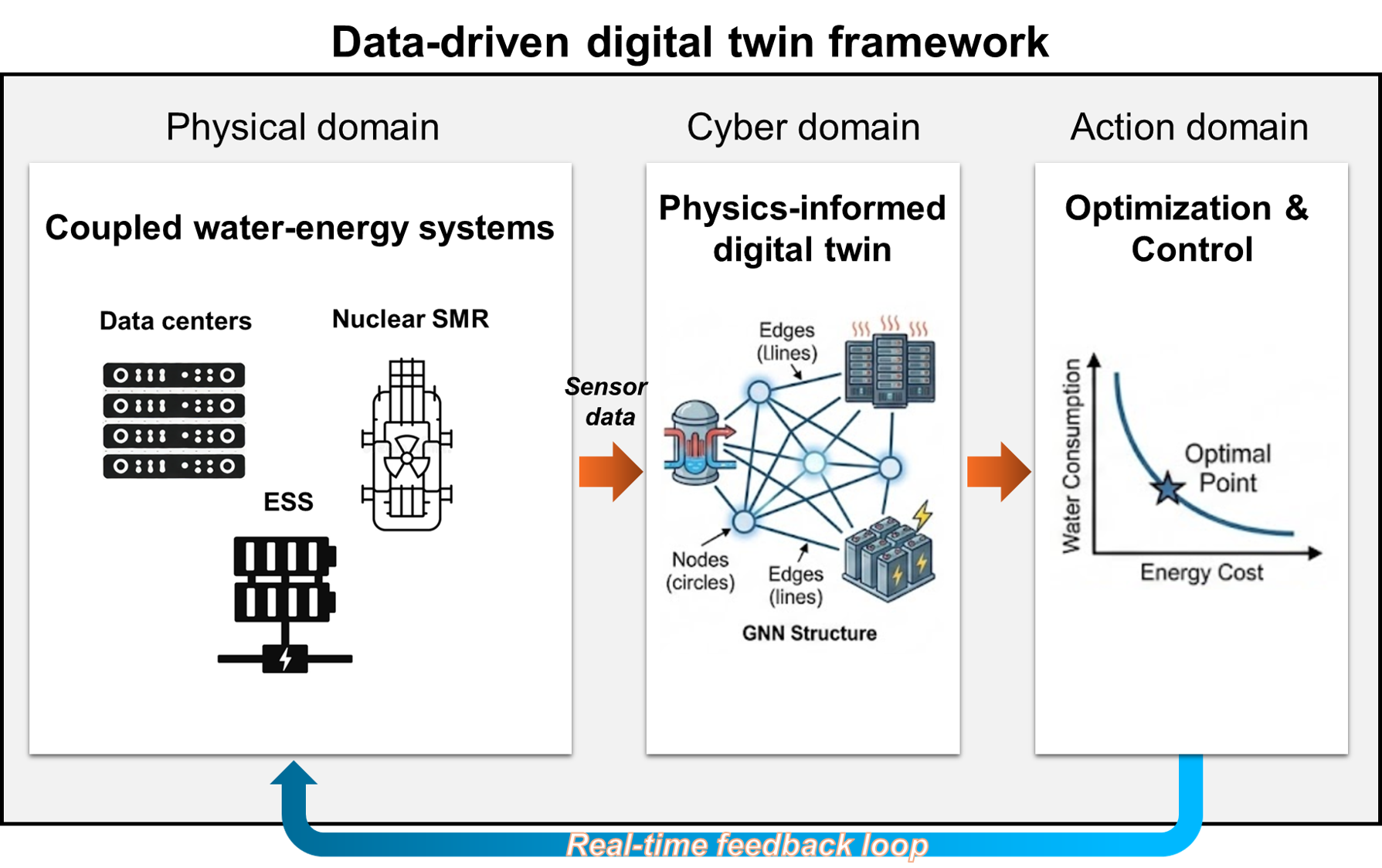 digital twin of the water-energy nexus