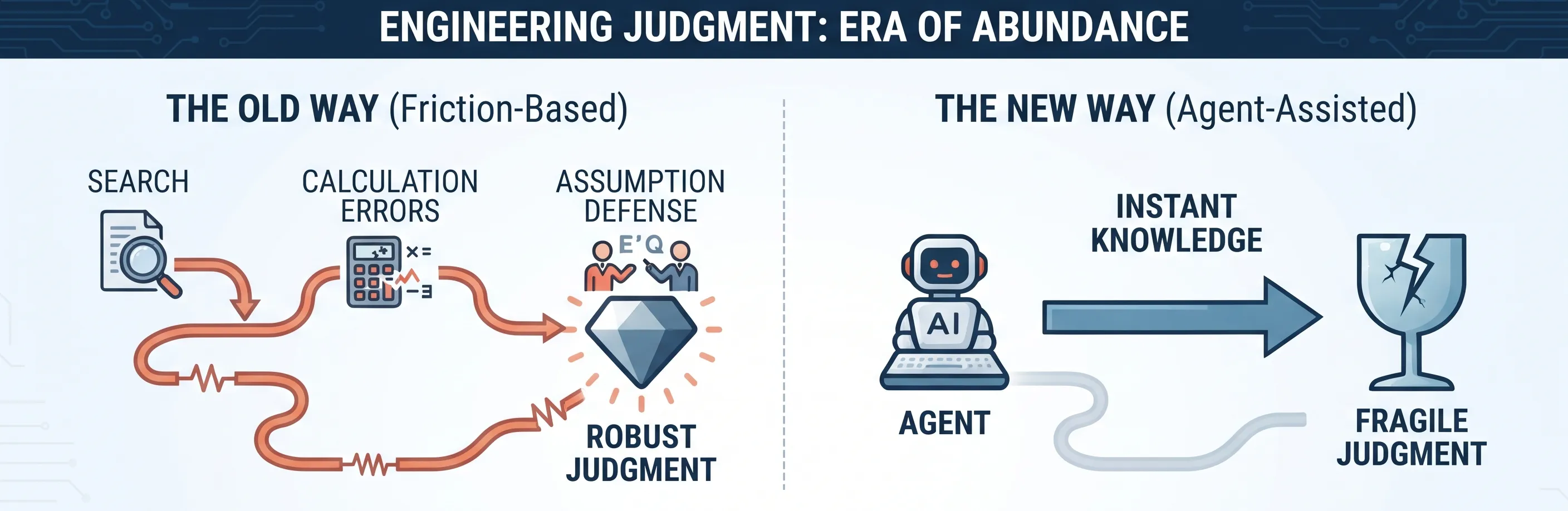 Two-panel comparison titled Engineering judgment: era of abundance. The old way, friction-based, shows search, calculation errors, and assumption defense connected by a long winding resistive path that leads to robust judgment. The new way, agent-assisted, shows an AI agent delivering instant knowledge along a straight arrow that leads to fragile judgment.