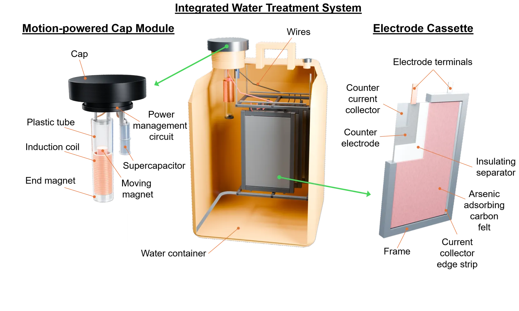 Exploded schematic of an integrated water treatment system built into a portable water container. A motion-powered cap module holds an induction coil with a moving magnet, end magnets, a plastic tube, a supercapacitor, and a power management circuit. Wires run from the cap to an electrode cassette inside the container, shown in detail as a frame holding an arsenic adsorbing carbon felt, an insulating separator, a counter electrode, current collectors, and electrode terminals.